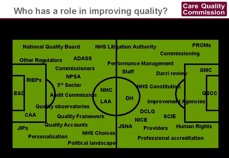 Who has a role in improving quality? National Quality Board Commissioning ADASS Other Regulators