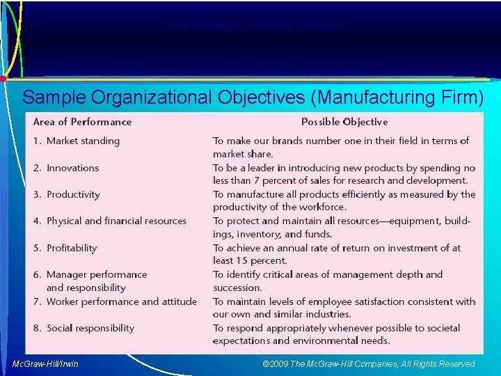 The Strategic Planning Process Sample Organizational Objectives (Manufacturing Firm) Mc. Graw-Hill/Irwin © 2009 The