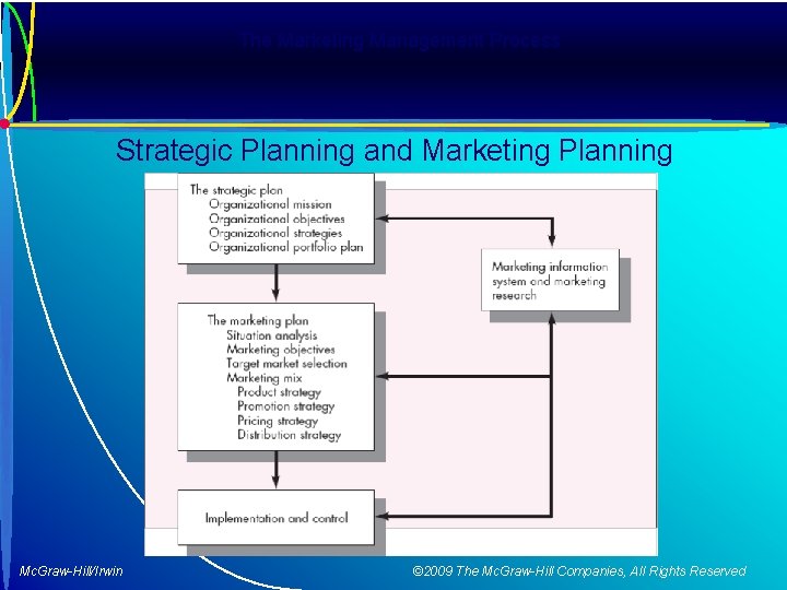 The Marketing Management Process Strategic Planning and Marketing Planning Mc. Graw-Hill/Irwin © 2009 The