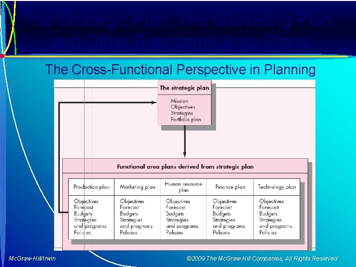 The Strategic Plan, The Marketing Plan, and Other Functional Area Plans The Cross-Functional Perspective