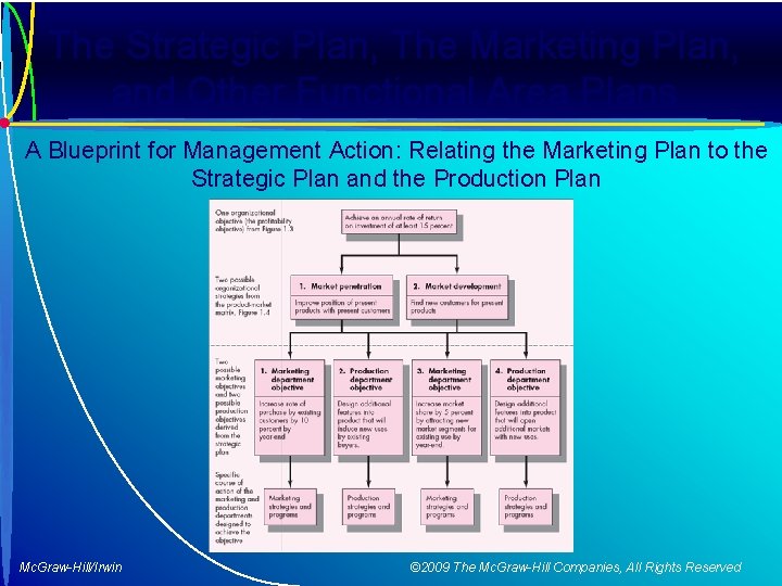 The Strategic Plan, The Marketing Plan, and Other Functional Area Plans A Blueprint for