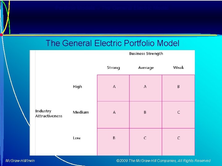 Portfolio Models – The General Electric Model The General Electric Portfolio Model Mc. Graw-Hill/Irwin