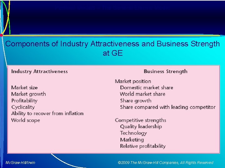 Portfolio Models – The General Electric Model Components of Industry Attractiveness and Business Strength