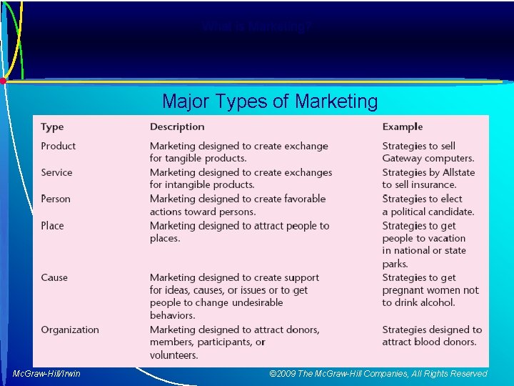 What is Marketing? Major Types of Marketing Mc. Graw-Hill/Irwin © 2009 The Mc. Graw-Hill