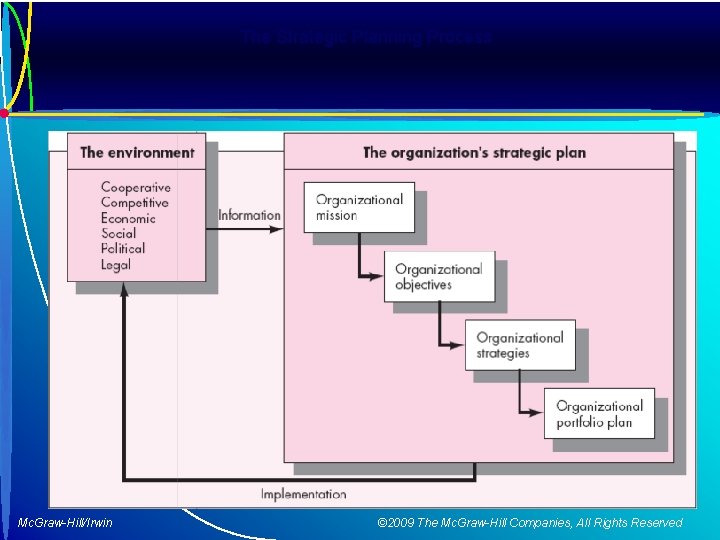 The Strategic Planning Process Mc. Graw-Hill/Irwin © 2009 The Mc. Graw-Hill Companies, All Rights