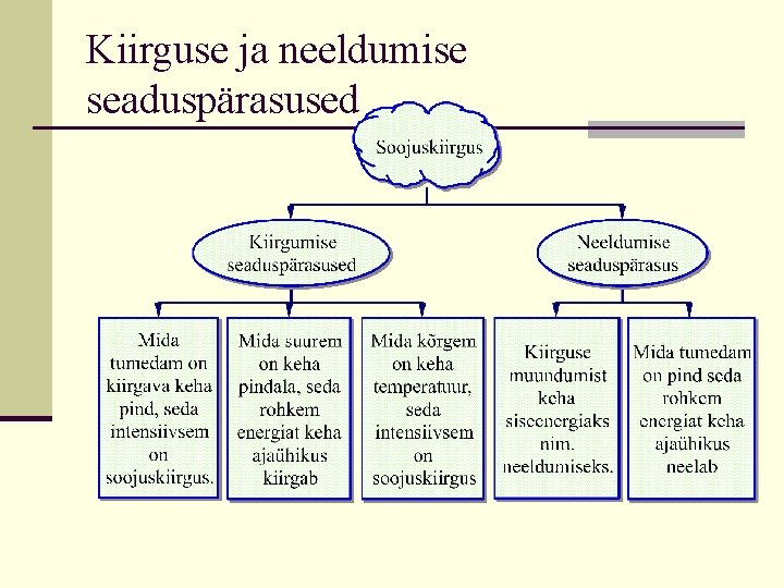 Kiirguse ja neeldumise seaduspärasused 