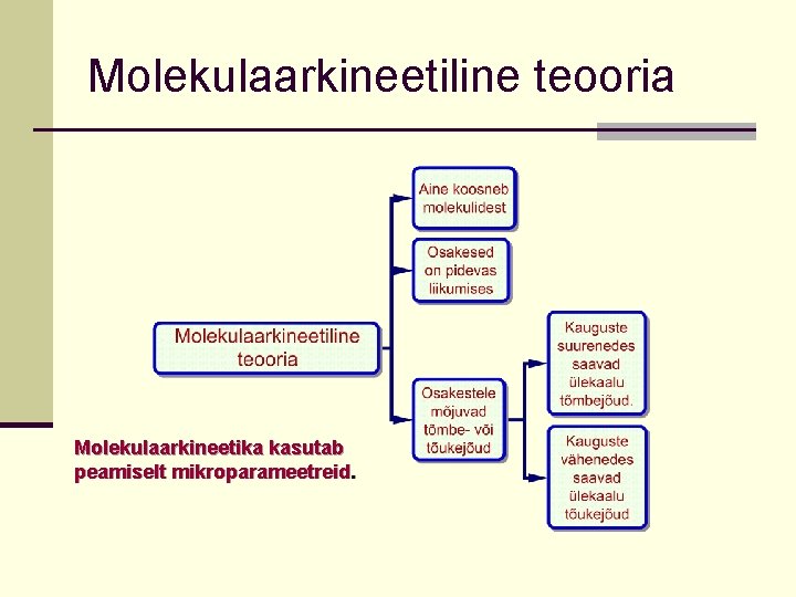 Molekulaarkineetiline teooria Molekulaarkineetika kasutab peamiselt mikroparameetreid. 