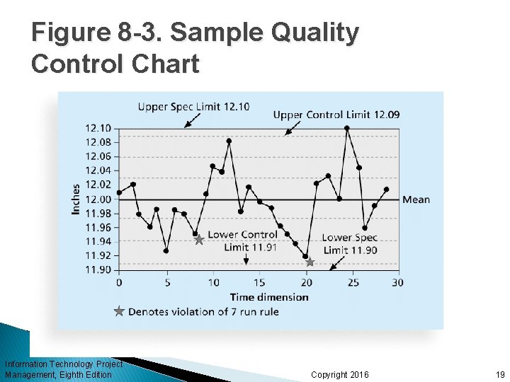 Figure 8 -3. Sample Quality Control Chart Information Technology Project Management, Eighth Edition Copyright