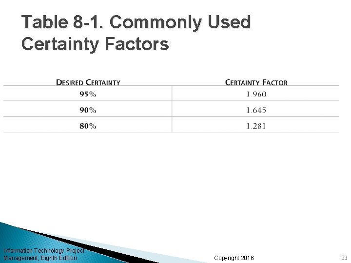 Table 8 -1. Commonly Used Certainty Factors Information Technology Project Management, Eighth Edition Copyright