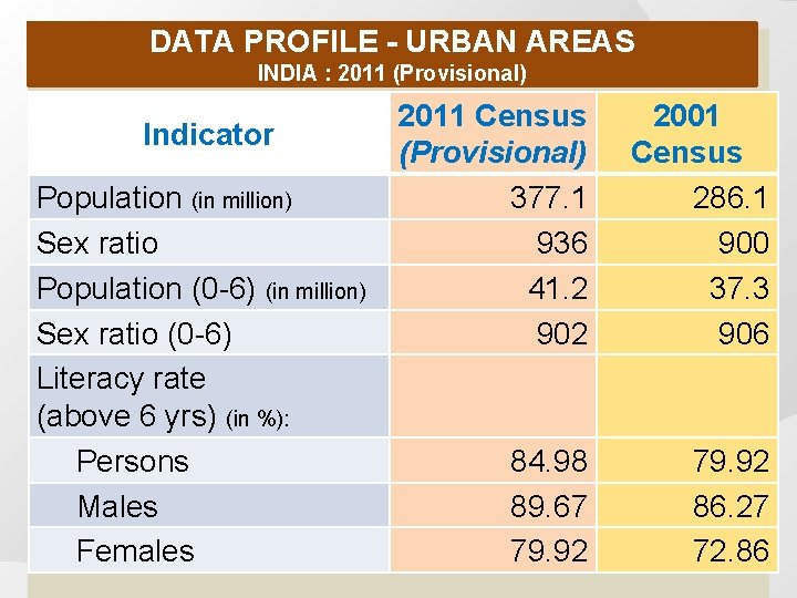 DATA PROFILE - URBAN AREAS INDIA : 2011 (Provisional) Indicator Population (in million) Sex