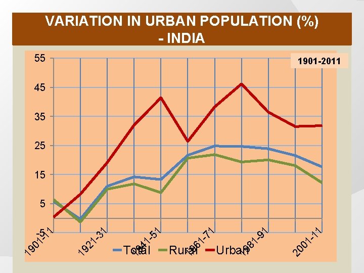 VARIATION IN URBAN POPULATION (%) - INDIA 55 1901 -2011 45 35 25 15