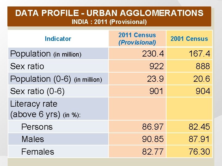 DATA PROFILE - URBAN AGGLOMERATIONS INDIA : 2011 (Provisional) Indicator Population (in million) Sex