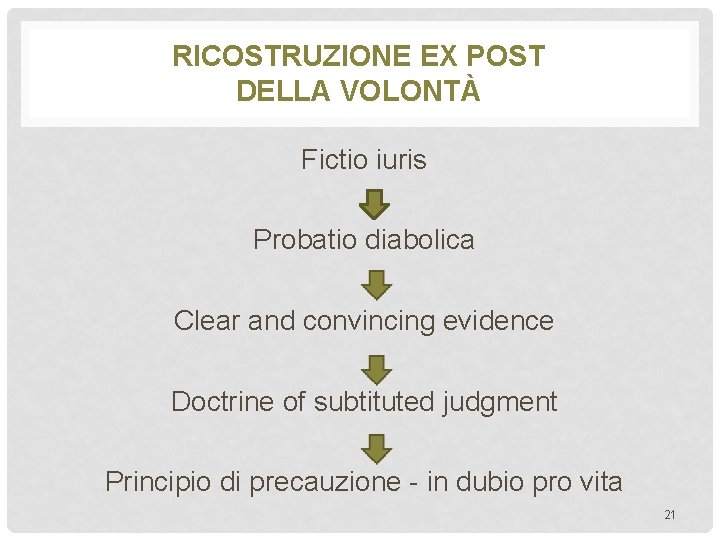 RICOSTRUZIONE EX POST DELLA VOLONTÀ Fictio iuris Probatio diabolica Clear and convincing evidence Doctrine