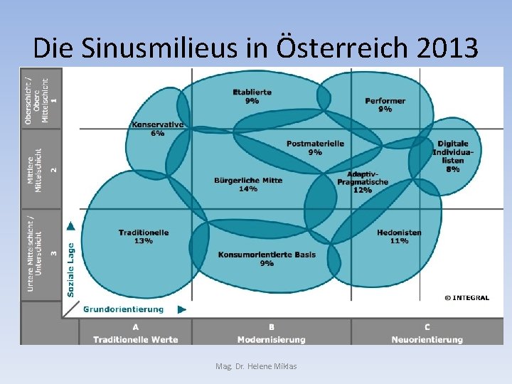 Die Sinusmilieus in Österreich 2013 Mag. Dr. Helene Miklas 