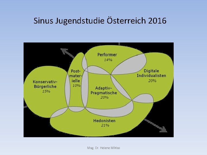 Sinus Jugendstudie Österreich 2016 Mag. Dr. Helene Miklas 