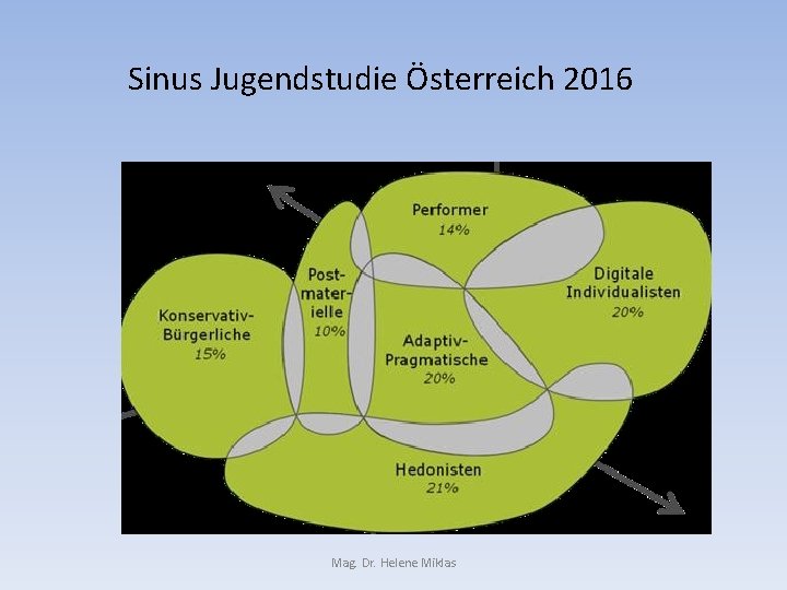 Sinus Jugendstudie Österreich 2016 Mag. Dr. Helene Miklas 