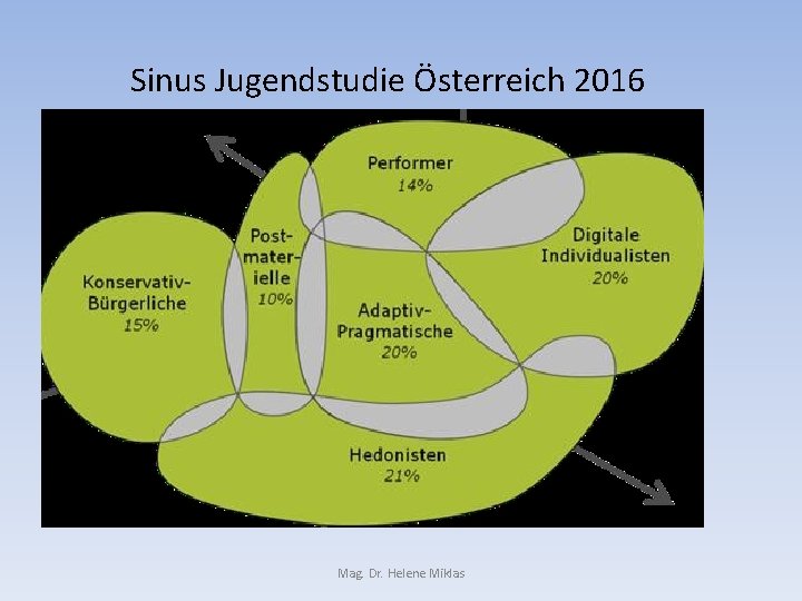 Sinus Jugendstudie Österreich 2016 Mag. Dr. Helene Miklas 