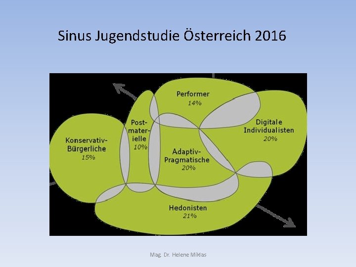 Sinus Jugendstudie Österreich 2016 Mag. Dr. Helene Miklas 