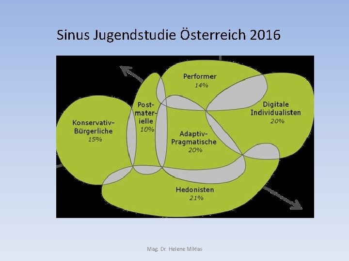 Sinus Jugendstudie Österreich 2016 Mag. Dr. Helene Miklas 