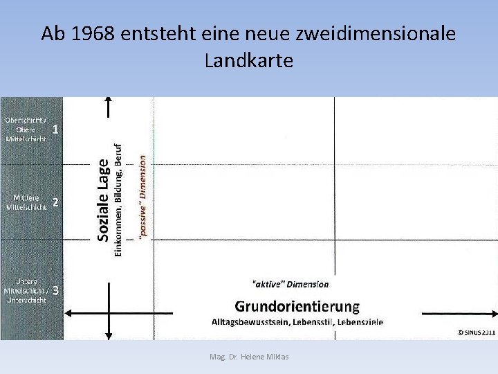 Ab 1968 entsteht eine neue zweidimensionale Landkarte Mag. Dr. Helene Miklas 