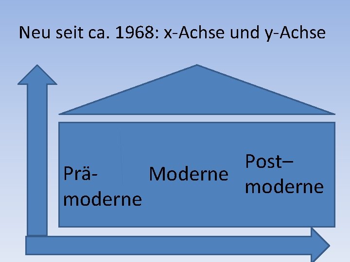 Neu seit ca. 1968: x-Achse und y-Achse Prämoderne Post– Moderne moderne Mag. Dr. Helene