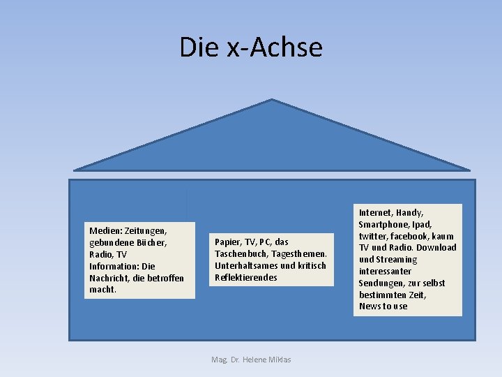 Die x-Achse Medien: Zeitungen, gebundene Bücher, Radio, TV Information: Die Nachricht, die betroffen macht.