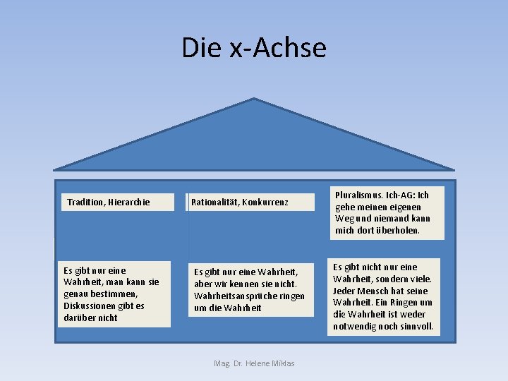 Die x-Achse Tradition, Hierarchie Es gibt nur eine Wahrheit, man kann sie genau bestimmen,