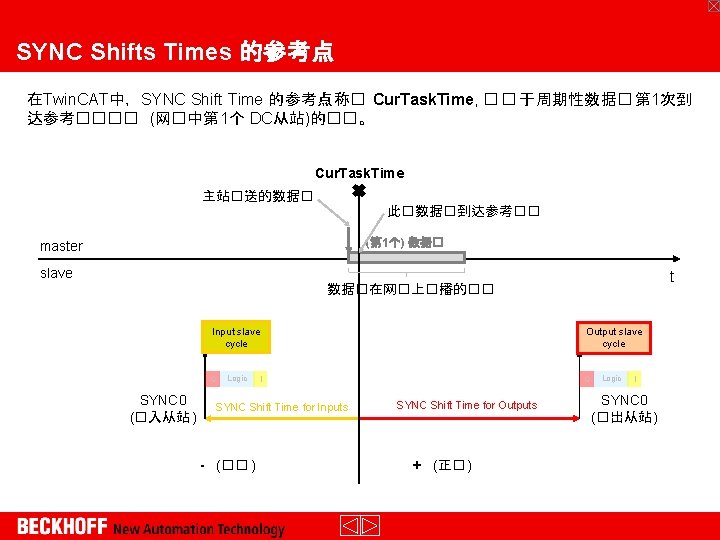 SYNC Shifts Times 的参考点 在Twin. CAT中，SYNC Shift Time 的参考点称� Cur. Task. Time, � �