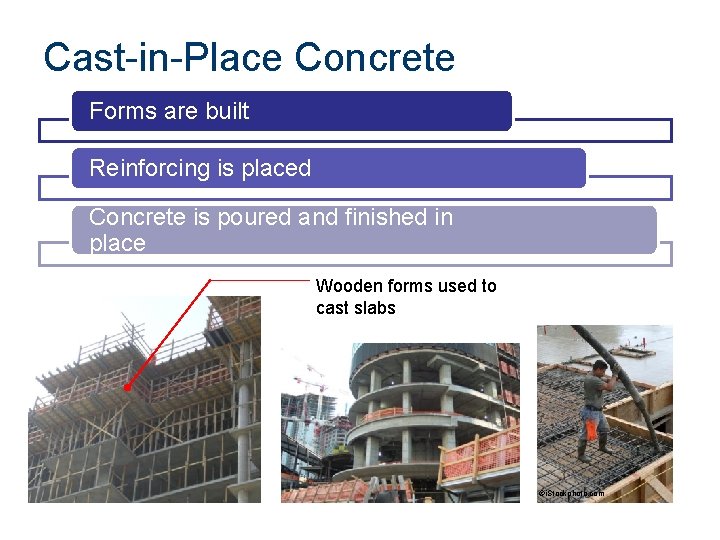Cast-in-Place Concrete Forms are built Reinforcing is placed Concrete is poured and finished in