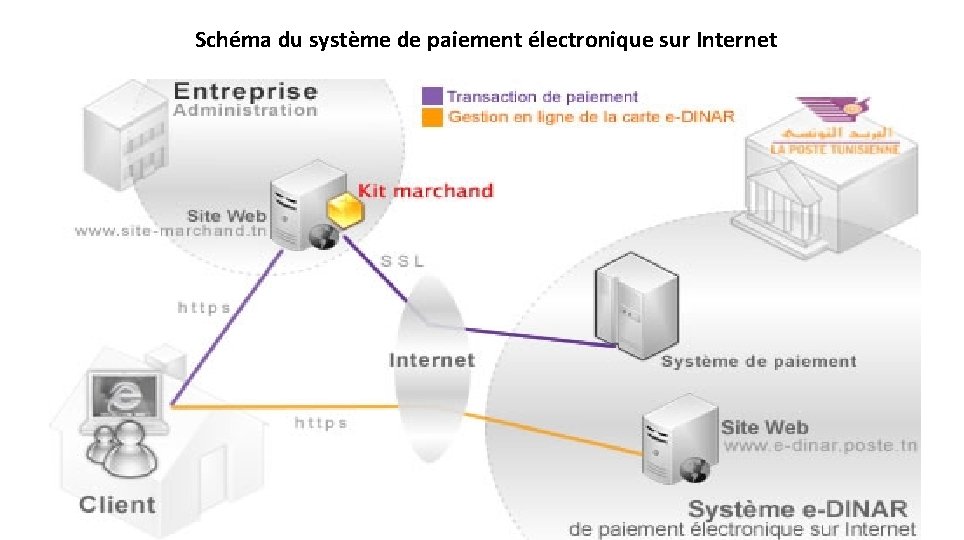 Schéma du système de paiement électronique sur Internet 