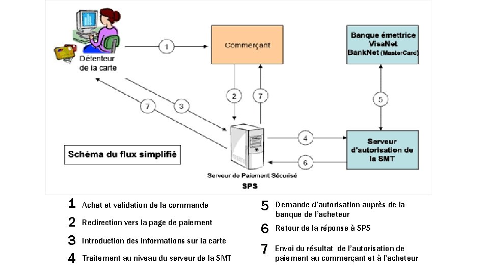 1 2 3 4 Achat et validation de la commande 5 Redirection vers la