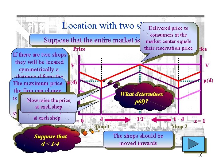 Location with two shops Delivered price to Suppose that the entire market is Price