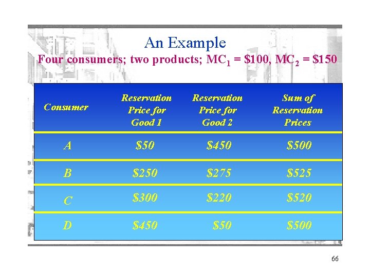 An Example Four consumers; two products; MC 1 = $100, MC 2 = $150