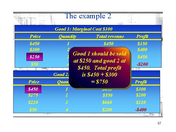 The example 2 Good 1: Marginal Cost $100 Price $450 $300 $250 $50 Price