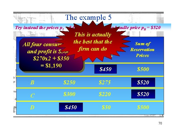 The example 5 Try instead the prices p 1 = $450; p 2 =