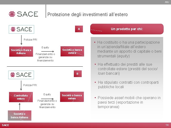 PRI Protezione degli investimenti all’estero A Polizza PRI Società o Banca italiana Equity Finanziamento