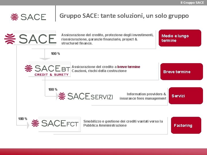 Il Gruppo SACE: tante soluzioni, un solo gruppo Sp. A Assicurazione del credito, protezione