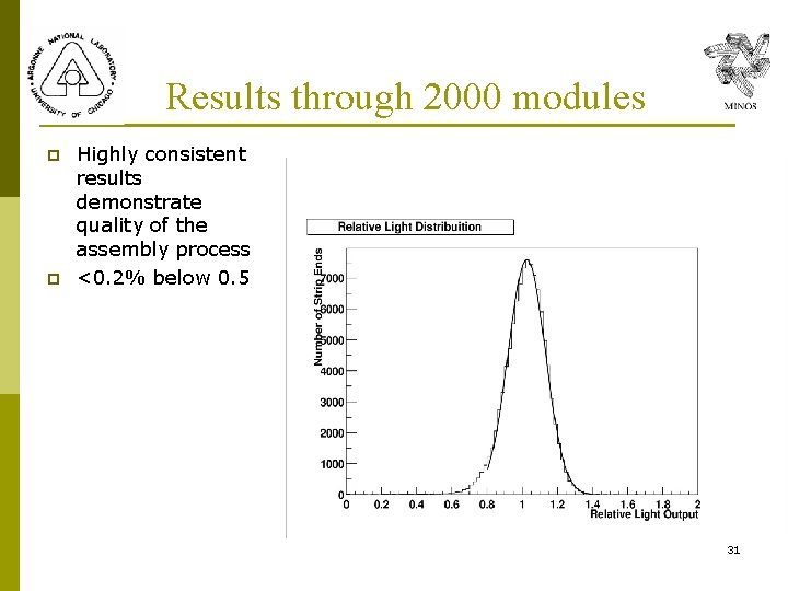 Results through 2000 modules p p Highly consistent results demonstrate quality of the assembly Results through 2000 modules p p Highly consistent results demonstrate quality of the assembly
