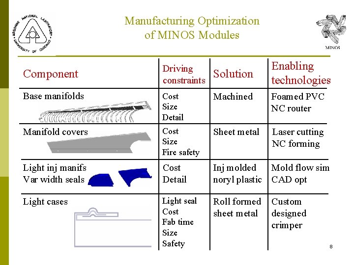Manufacturing Optimization of MINOS Modules Enabling technologies Component Driving constraints Solution Base manifolds Cost Manufacturing Optimization of MINOS Modules Enabling technologies Component Driving constraints Solution Base manifolds Cost