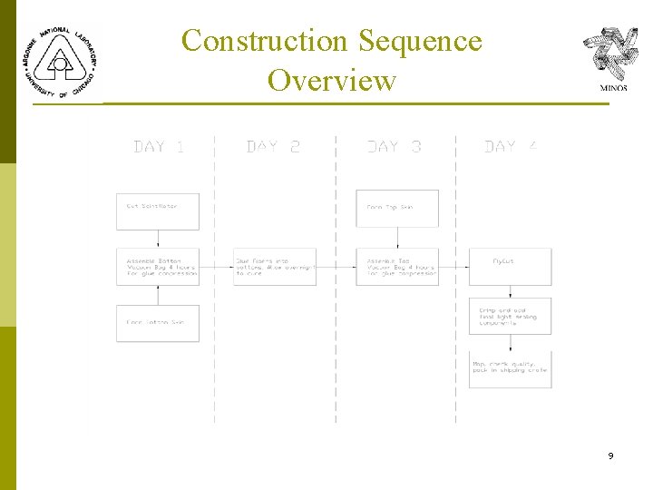 Construction Sequence Overview 9 Construction Sequence Overview 9