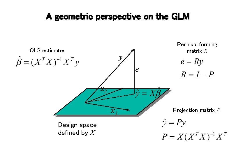 A geometric perspective on the GLM OLS estimates Residual forming matrix R y e