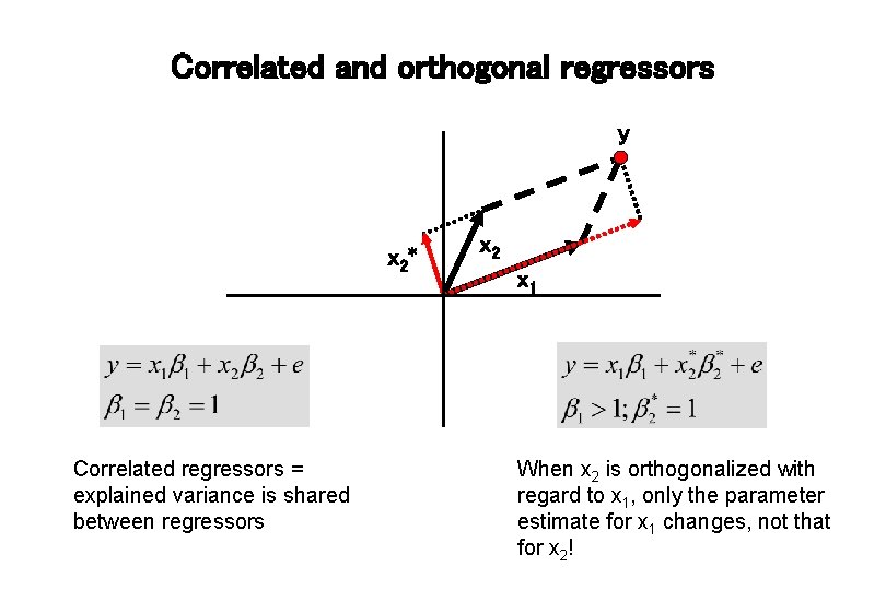 Correlated and orthogonal regressors y x 2* Correlated regressors = explained variance is shared