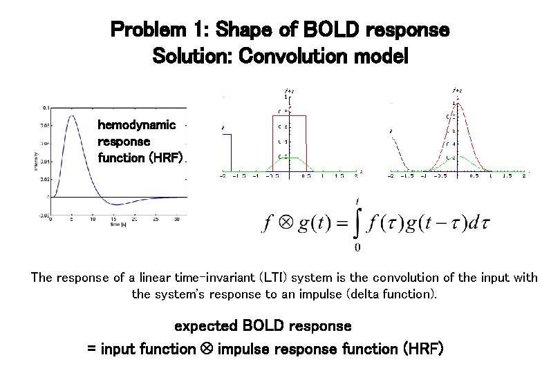 Problem 1: Shape of BOLD response Solution: Convolution model hemodynamic response function (HRF) The