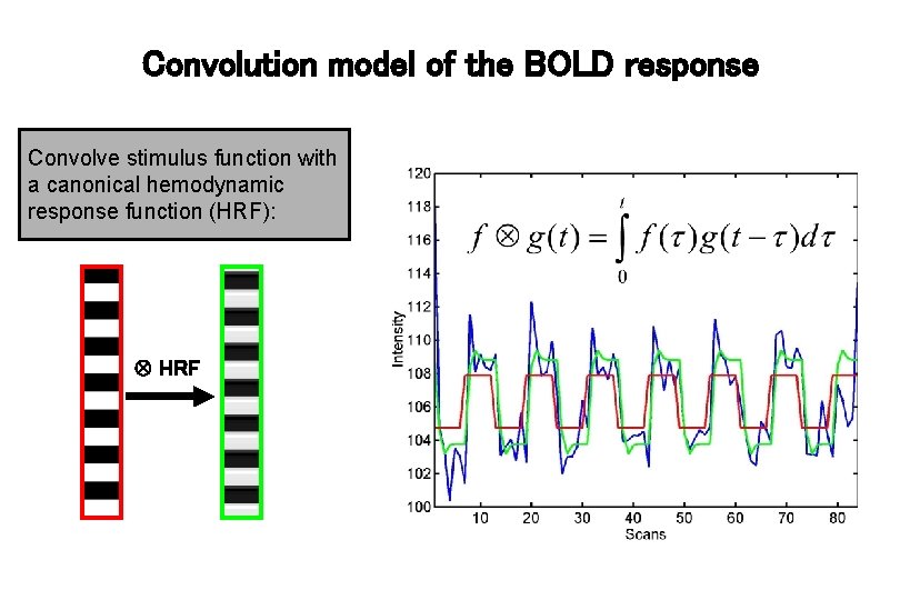 Convolution model of the BOLD response Convolve stimulus function with a canonical hemodynamic response