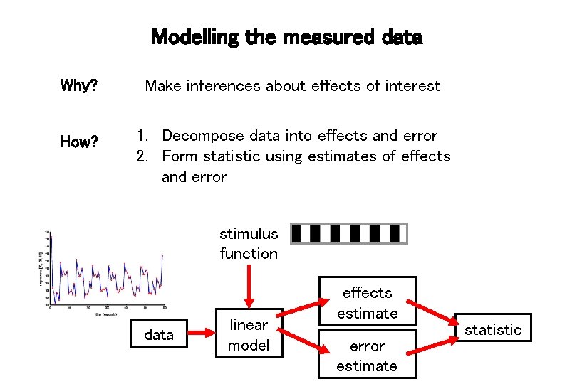 Modelling the measured data Why? Make inferences about effects of interest How? 1. Decompose