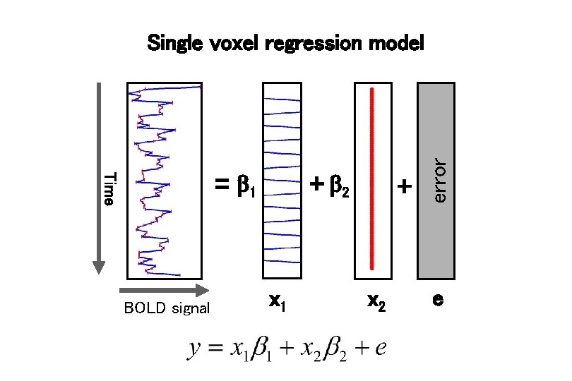 Time = 1 BOLD signal + 2 x 1 + x 2 error Single