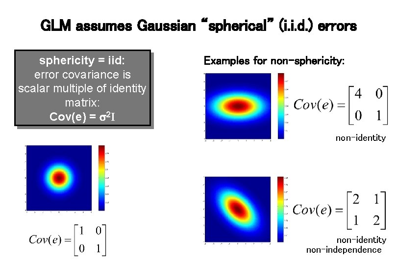 GLM assumes Gaussian “spherical” (i. i. d. ) errors sphericity = iid: error covariance