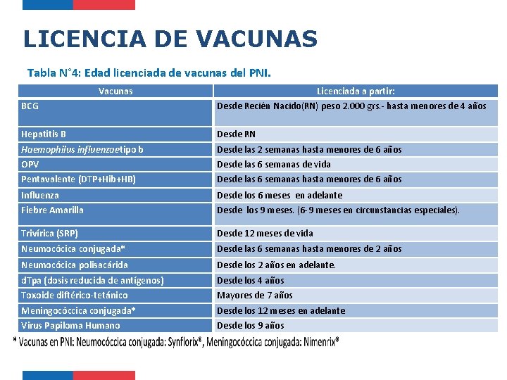 LICENCIA DE VACUNAS Tabla N° 4: Edad licenciada de vacunas del PNI. Vacunas Licenciada