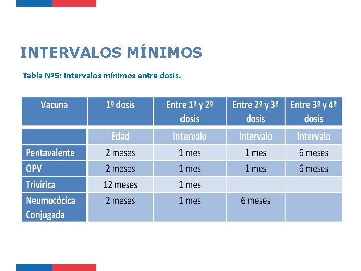 INTERVALOS MÍNIMOS Tabla Nº 5: Intervalos mínimos entre dosis. 