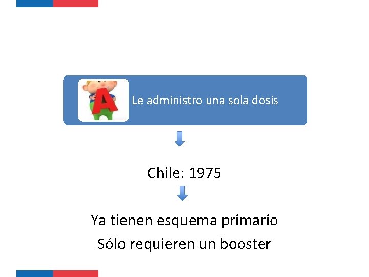 Le administro una sola dosis Chile: 1975 Ya tienen esquema primario Sólo requieren un